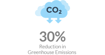 30% Reduction in Greenhouse Emissions