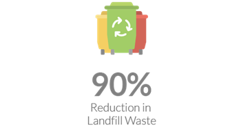 90% Reduction in Landfill Waste