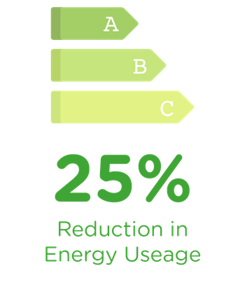 25% Reduction in Energy Usage