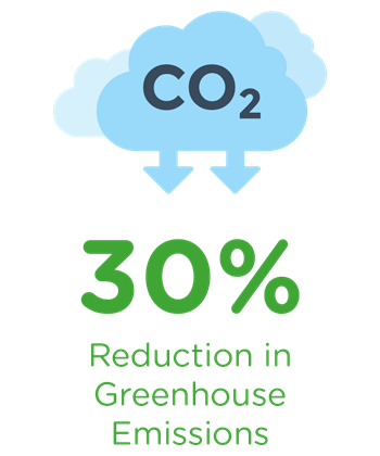 30% Reduction in Greenhouse Emissions